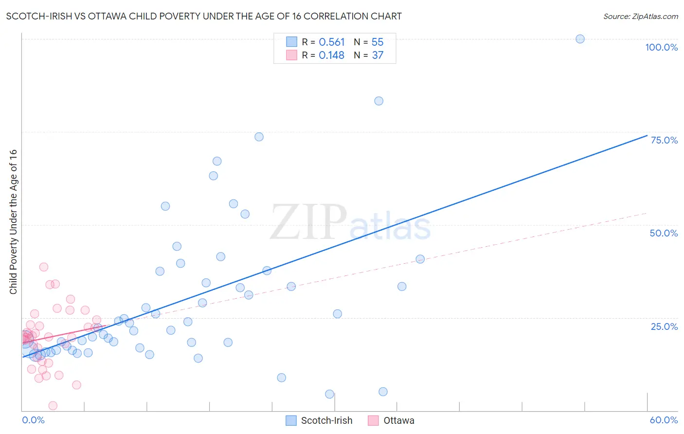 Scotch-Irish vs Ottawa Child Poverty Under the Age of 16