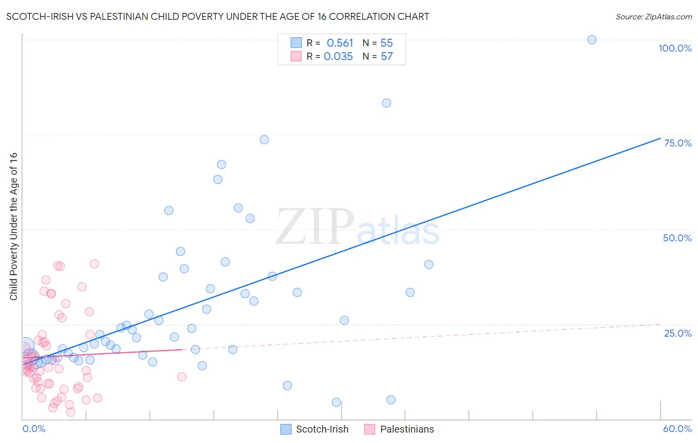 Scotch-Irish vs Palestinian Child Poverty Under the Age of 16