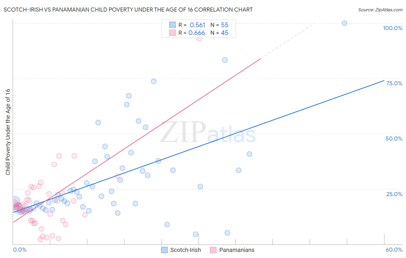 Scotch-Irish vs Panamanian Child Poverty Under the Age of 16