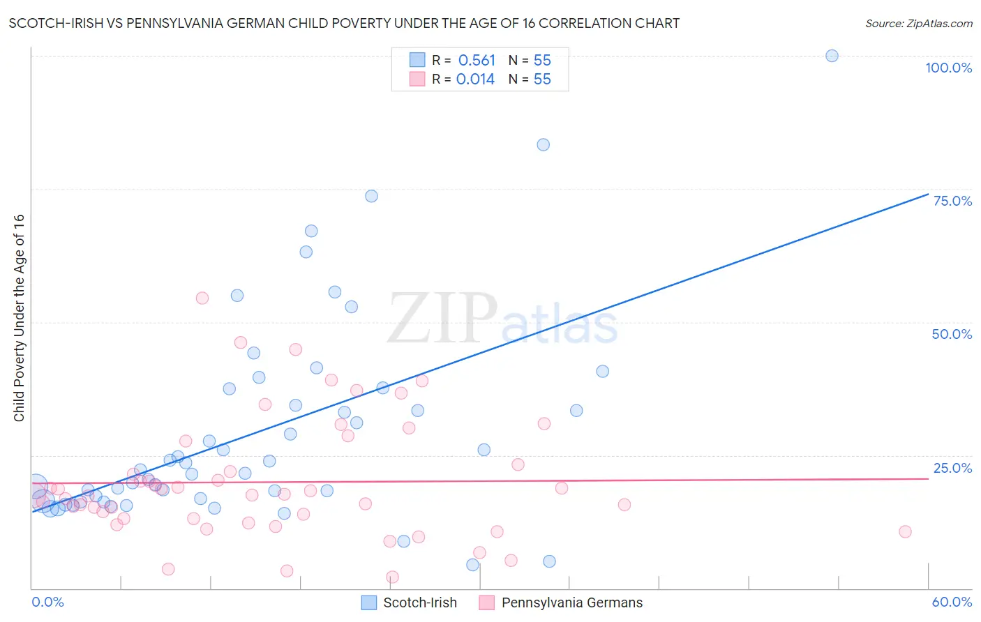 Scotch-Irish vs Pennsylvania German Child Poverty Under the Age of 16