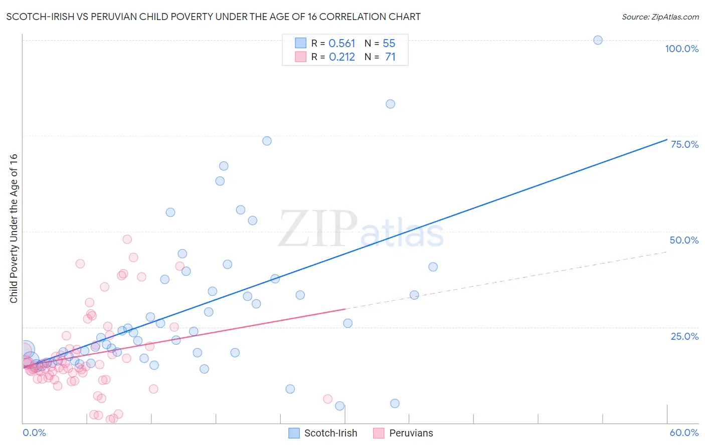 Scotch-Irish vs Peruvian Child Poverty Under the Age of 16