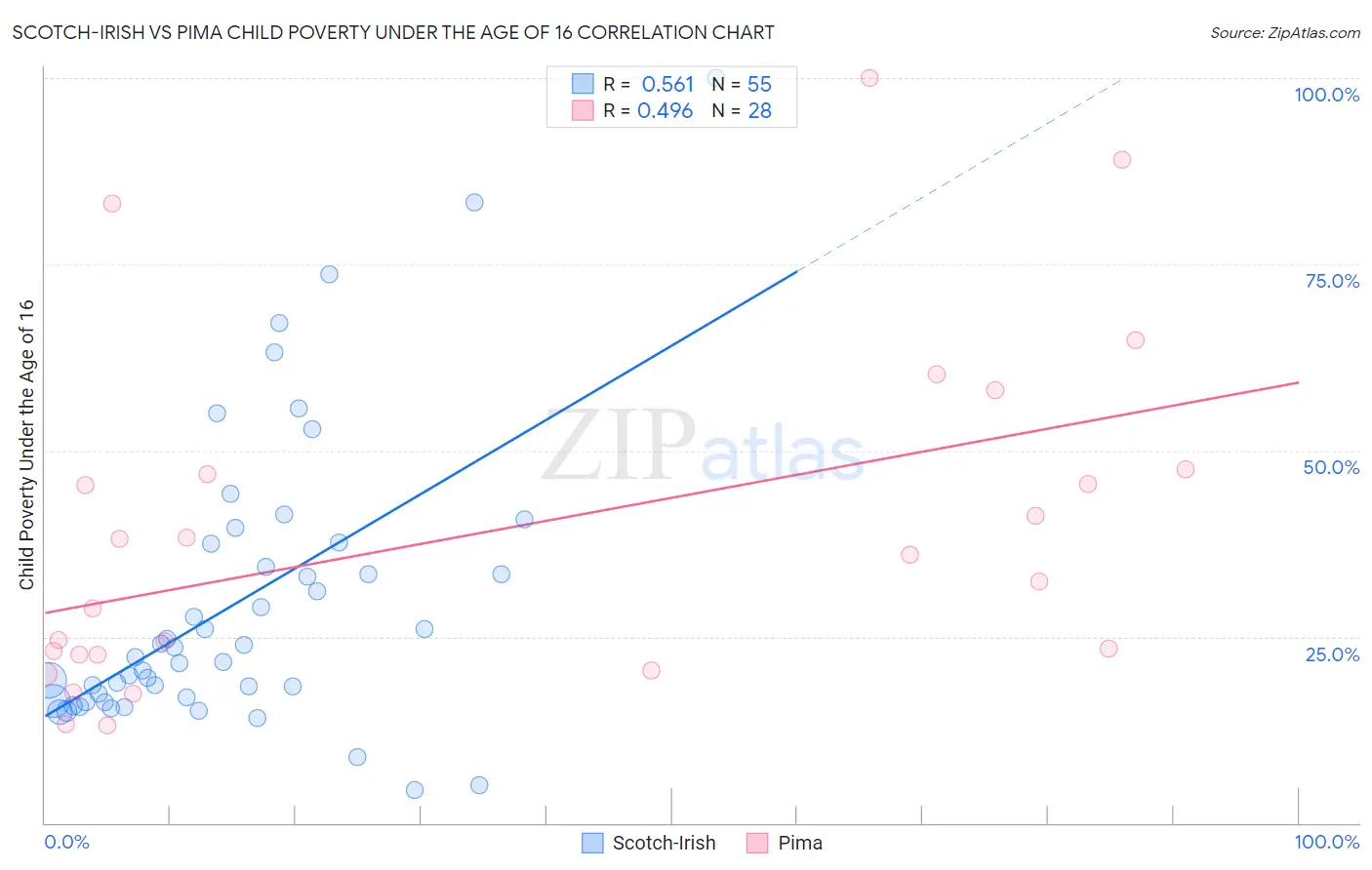 Scotch-Irish vs Pima Child Poverty Under the Age of 16