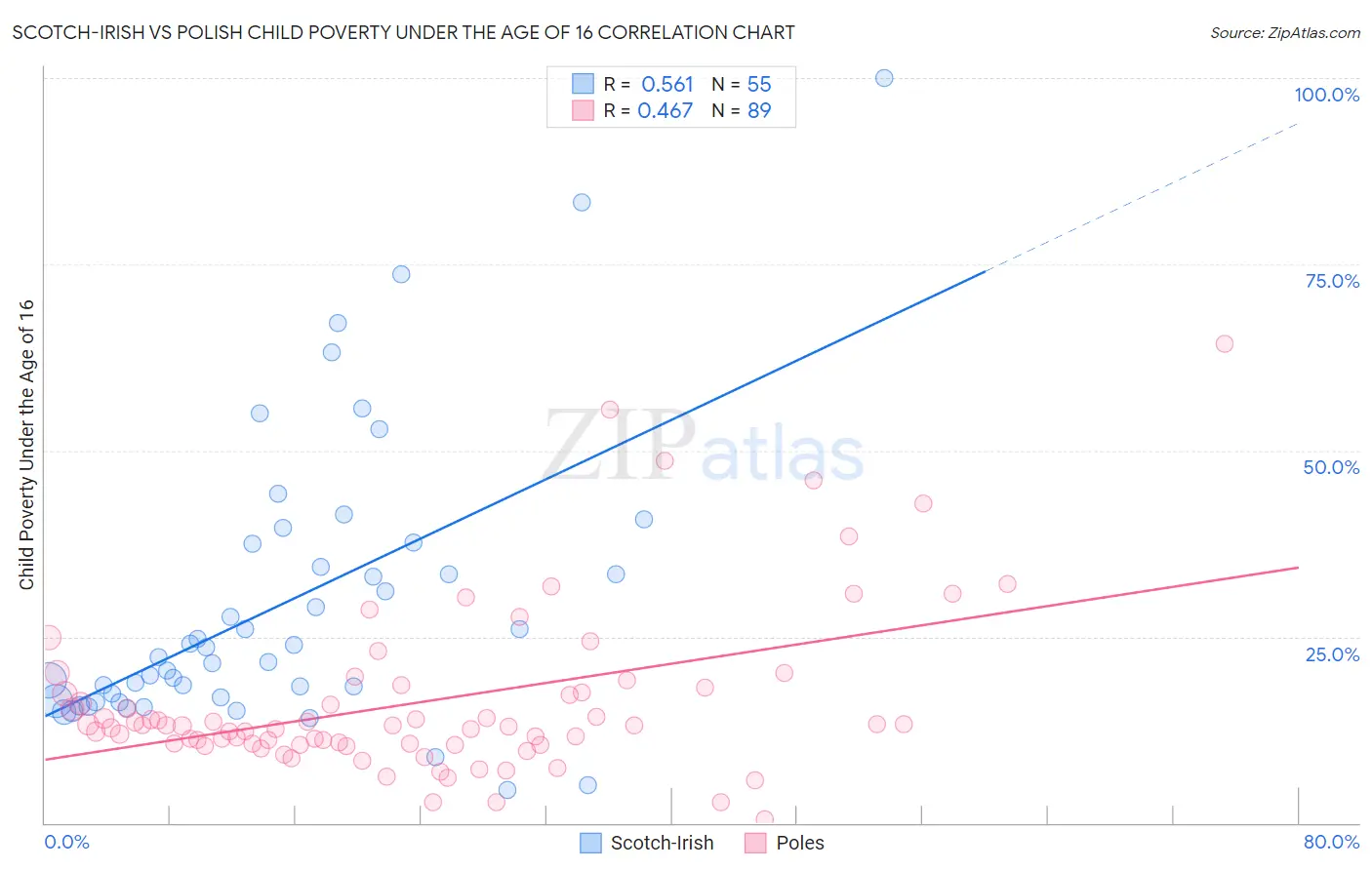 Scotch-Irish vs Polish Child Poverty Under the Age of 16