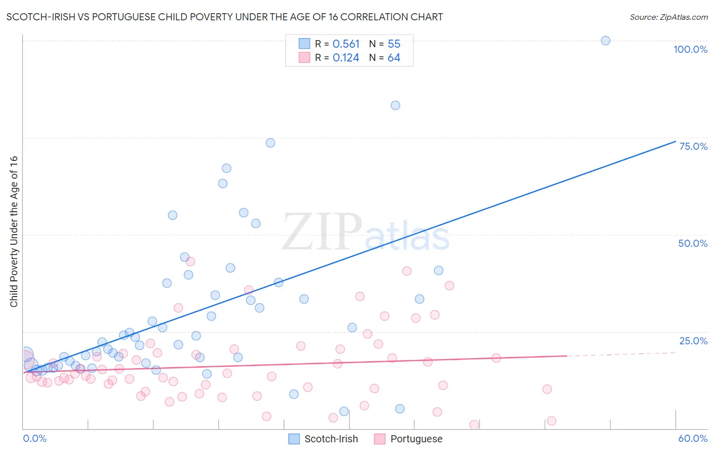 Scotch-Irish vs Portuguese Child Poverty Under the Age of 16