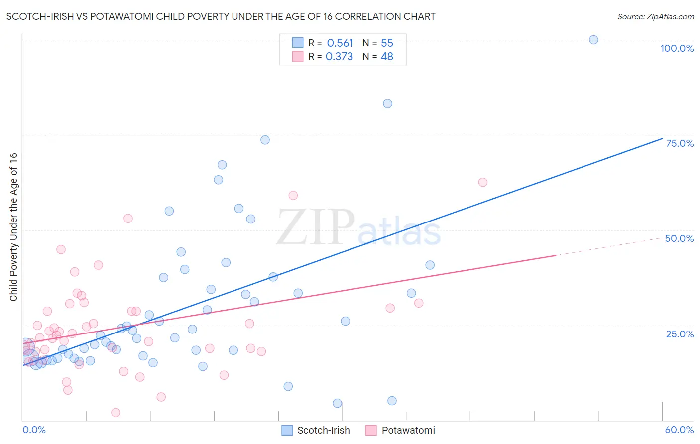 Scotch-Irish vs Potawatomi Child Poverty Under the Age of 16