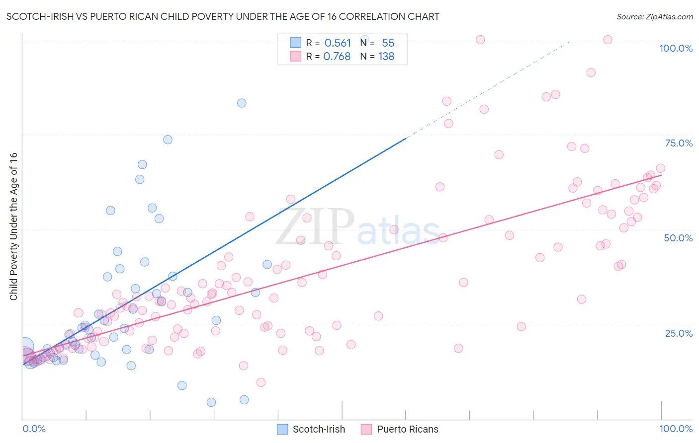 Scotch-Irish vs Puerto Rican Child Poverty Under the Age of 16