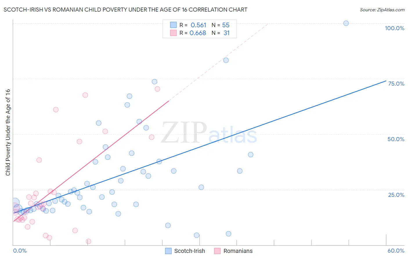 Scotch-Irish vs Romanian Child Poverty Under the Age of 16