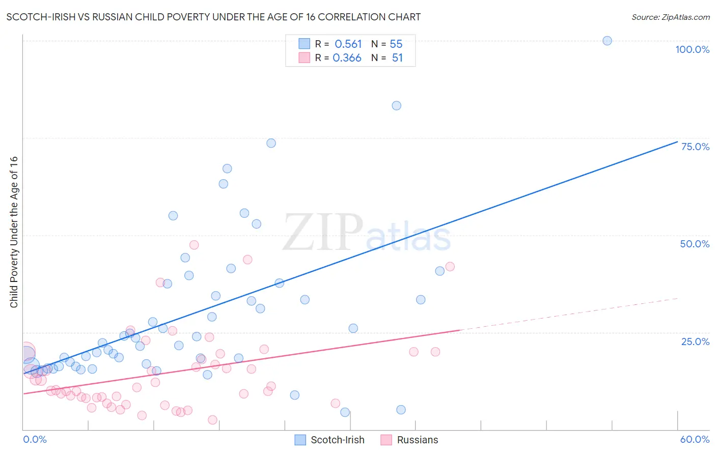 Scotch-Irish vs Russian Child Poverty Under the Age of 16