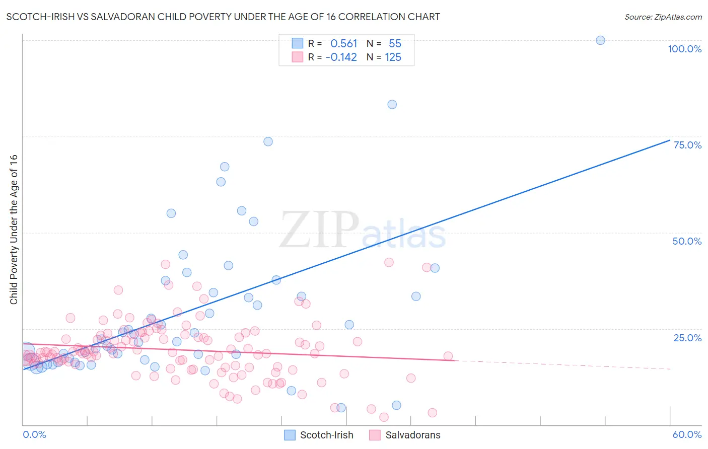 Scotch-Irish vs Salvadoran Child Poverty Under the Age of 16