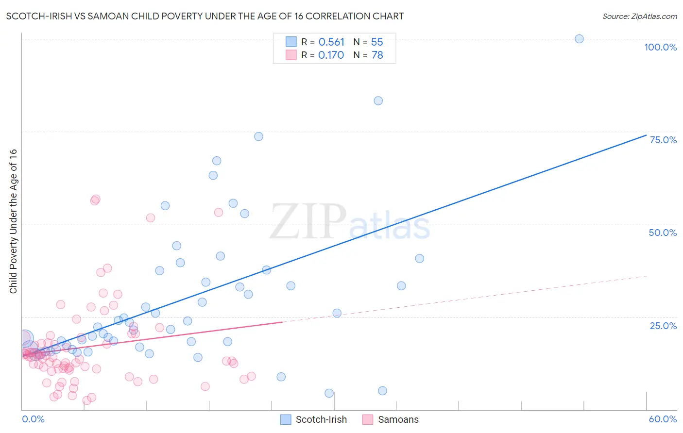 Scotch-Irish vs Samoan Child Poverty Under the Age of 16