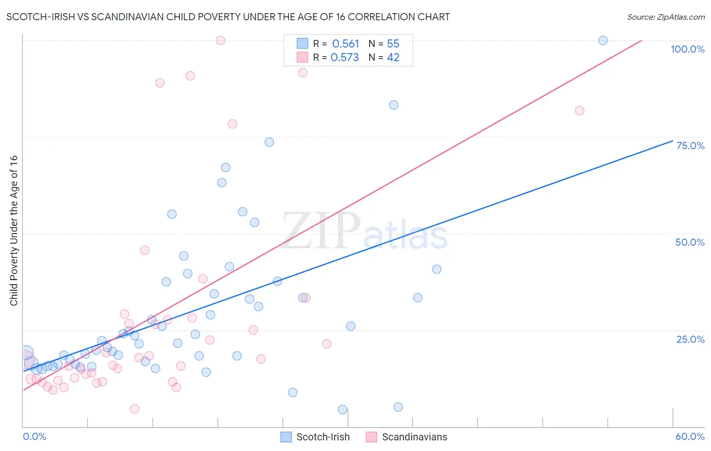 Scotch-Irish vs Scandinavian Child Poverty Under the Age of 16