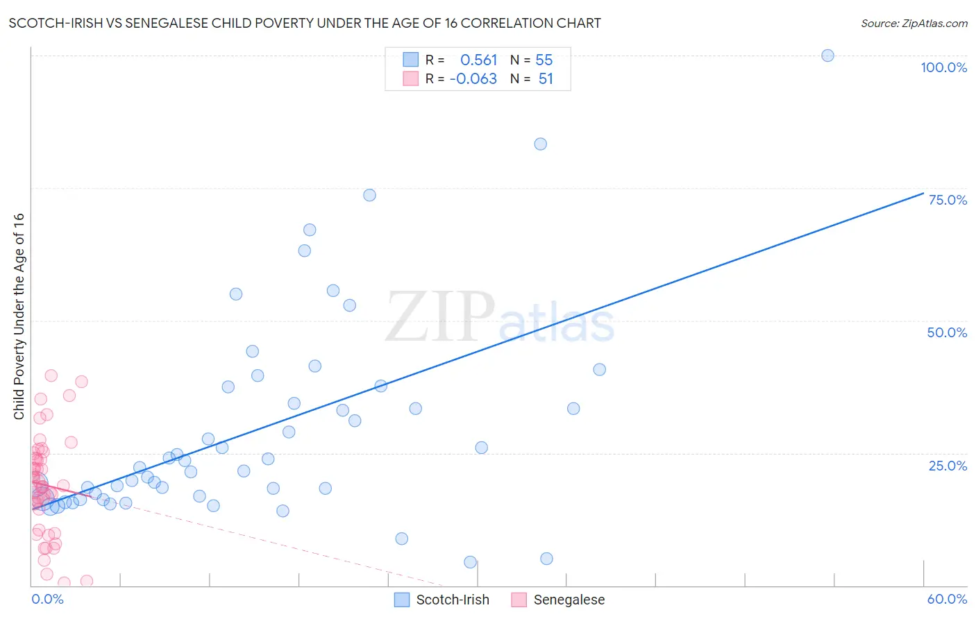 Scotch-Irish vs Senegalese Child Poverty Under the Age of 16