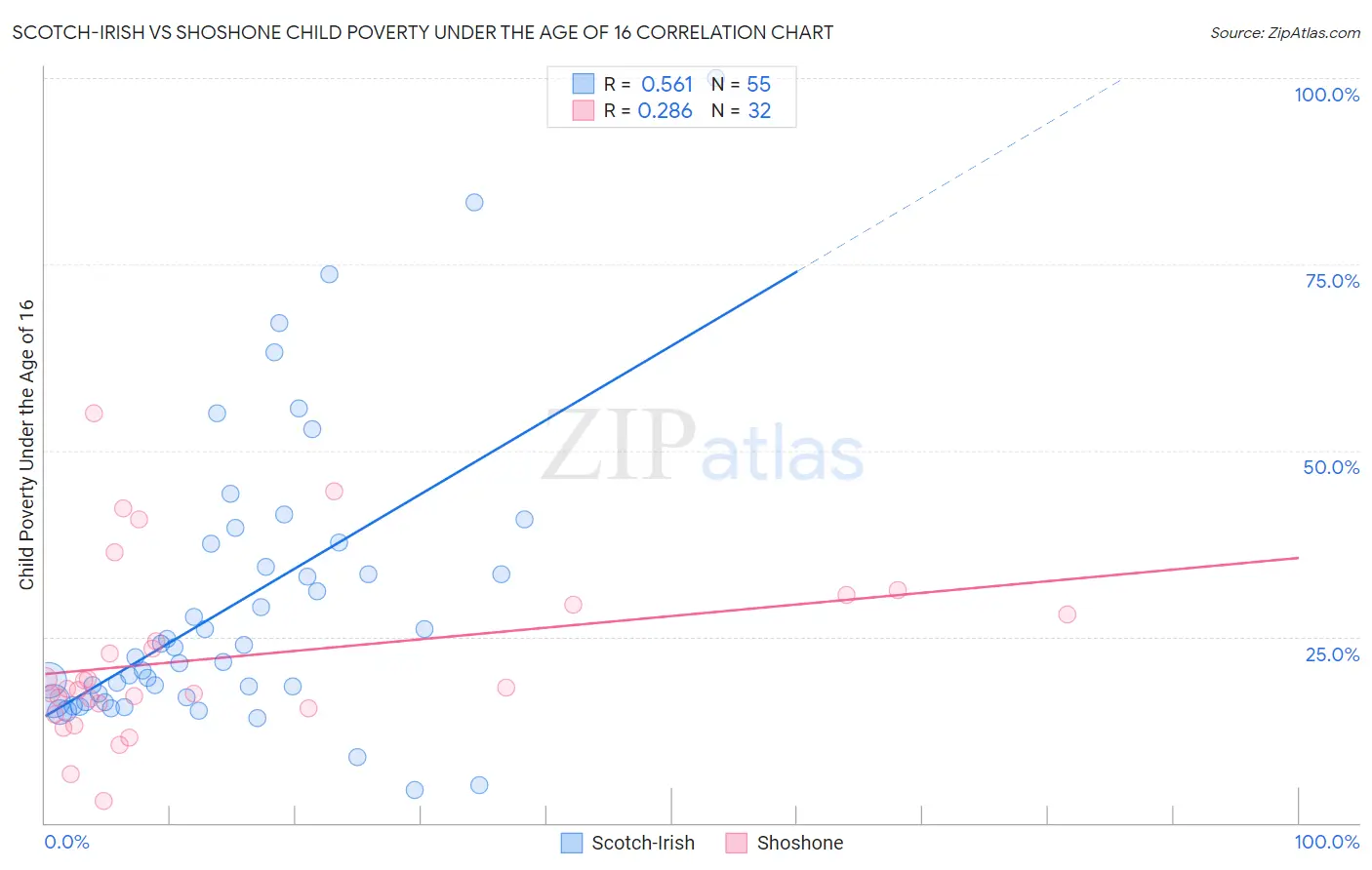 Scotch-Irish vs Shoshone Child Poverty Under the Age of 16