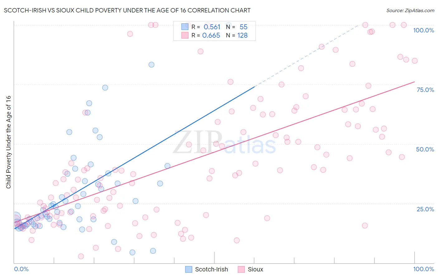Scotch-Irish vs Sioux Child Poverty Under the Age of 16