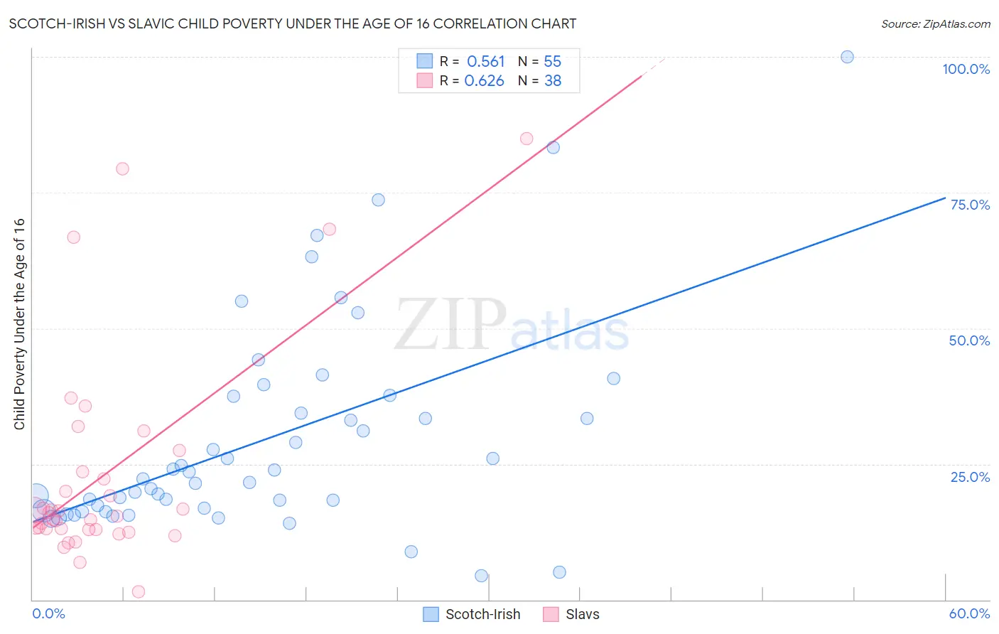 Scotch-Irish vs Slavic Child Poverty Under the Age of 16