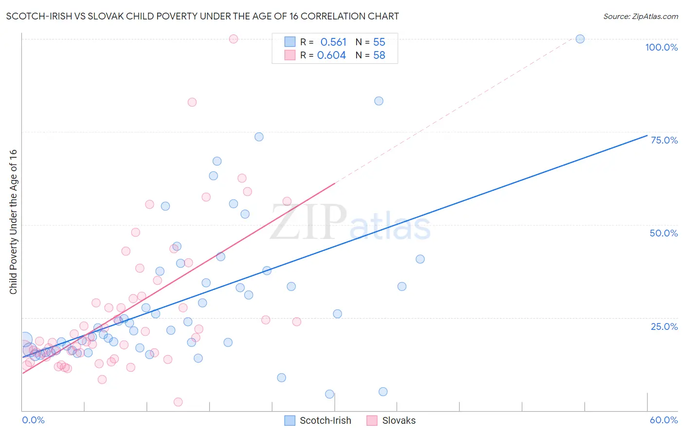 Scotch-Irish vs Slovak Child Poverty Under the Age of 16