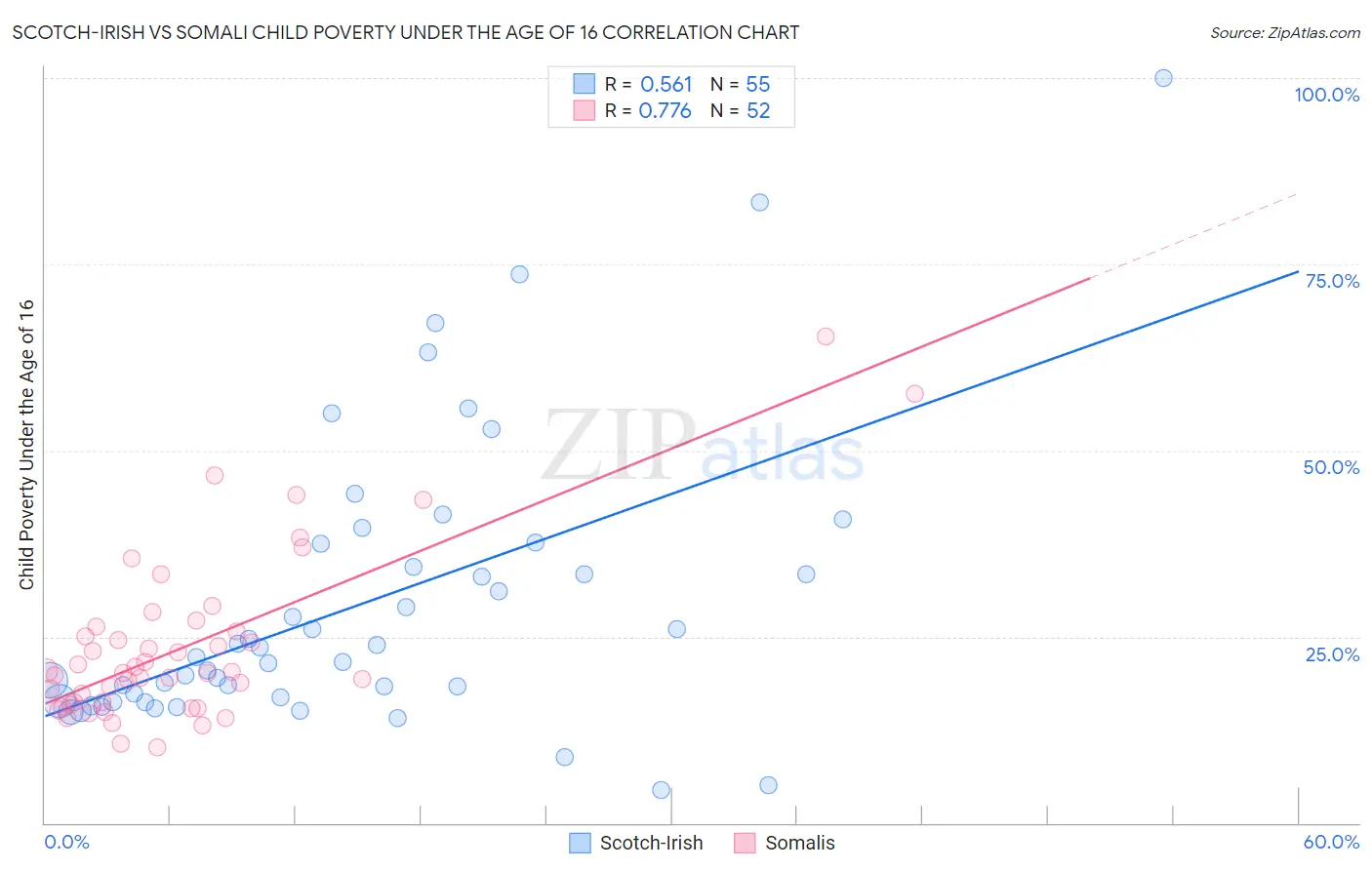 Scotch-Irish vs Somali Child Poverty Under the Age of 16