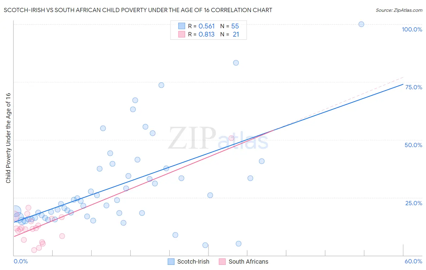 Scotch-Irish vs South African Child Poverty Under the Age of 16
