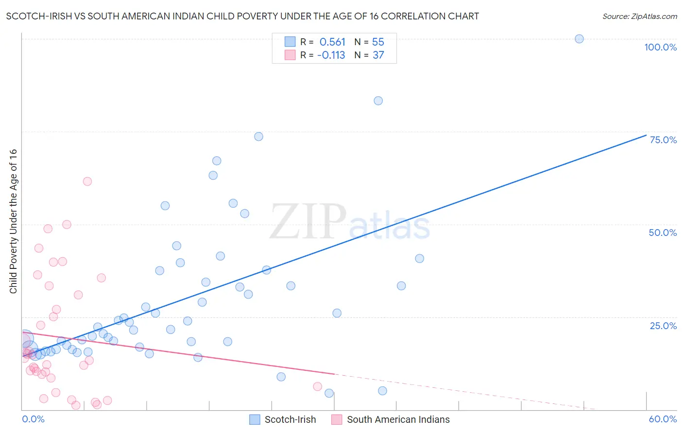 Scotch-Irish vs South American Indian Child Poverty Under the Age of 16