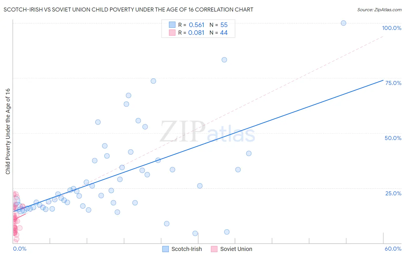 Scotch-Irish vs Soviet Union Child Poverty Under the Age of 16