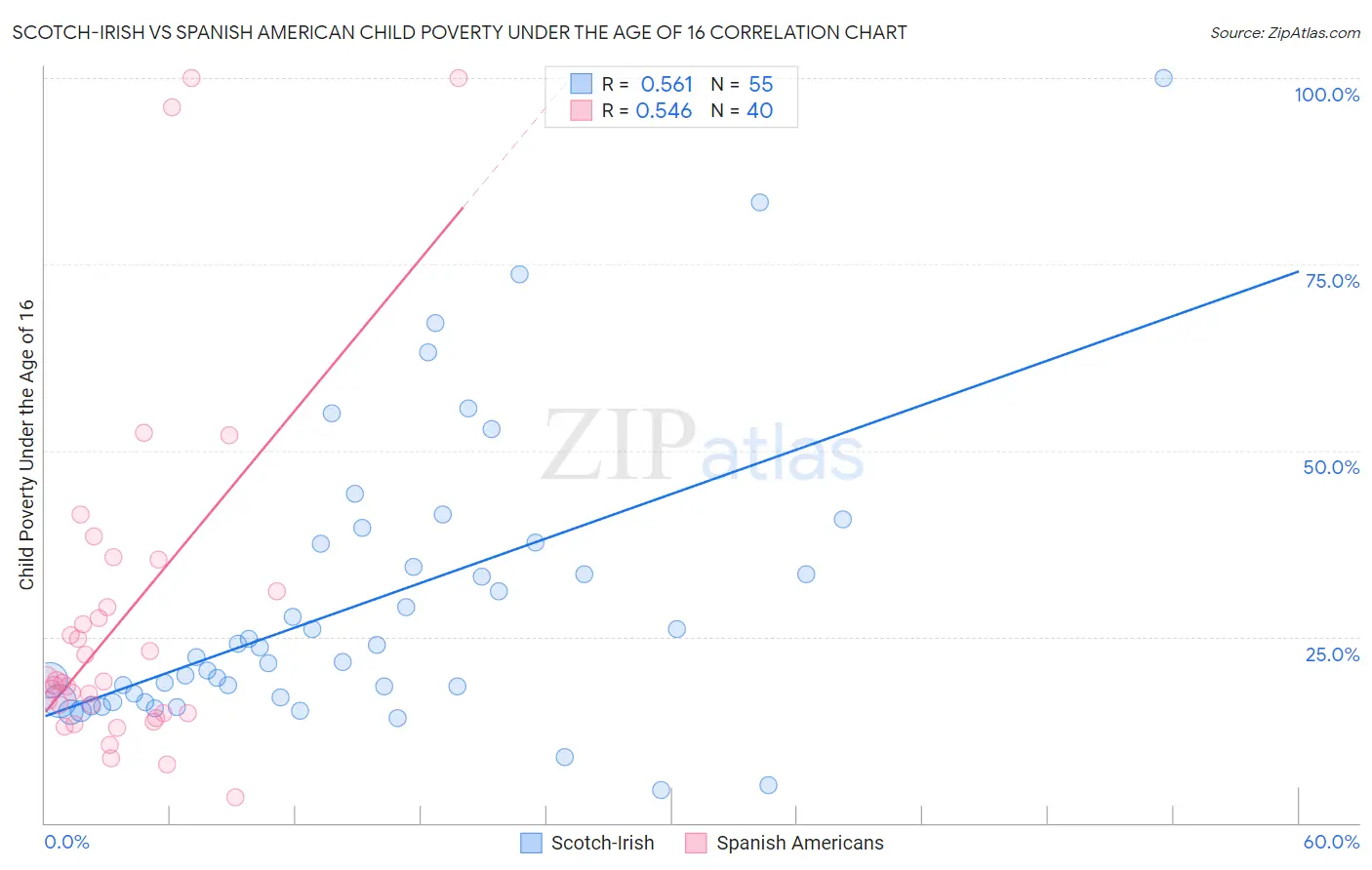 Scotch-Irish vs Spanish American Child Poverty Under the Age of 16