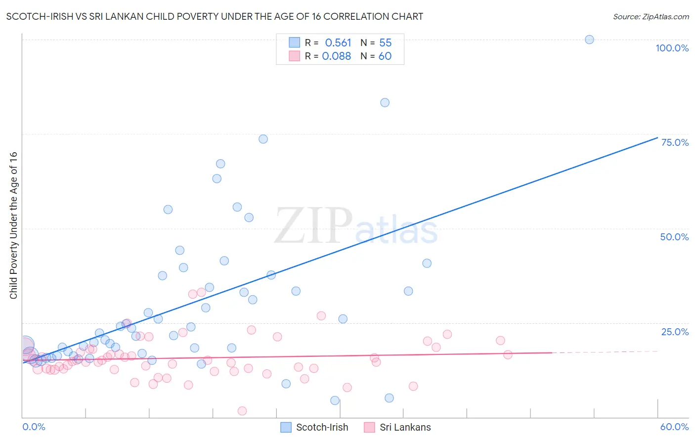 Scotch-Irish vs Sri Lankan Child Poverty Under the Age of 16