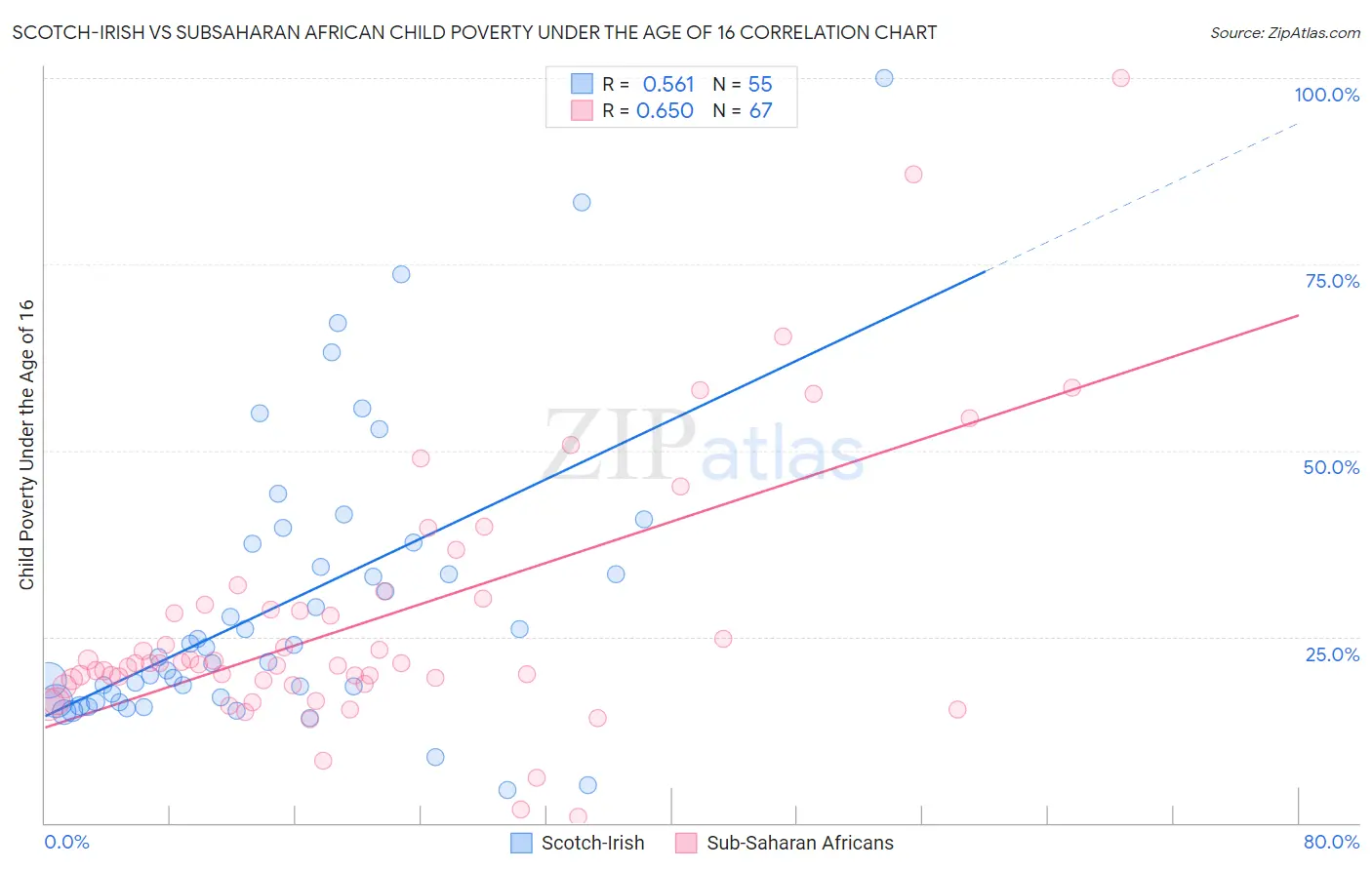 Scotch-Irish vs Subsaharan African Child Poverty Under the Age of 16