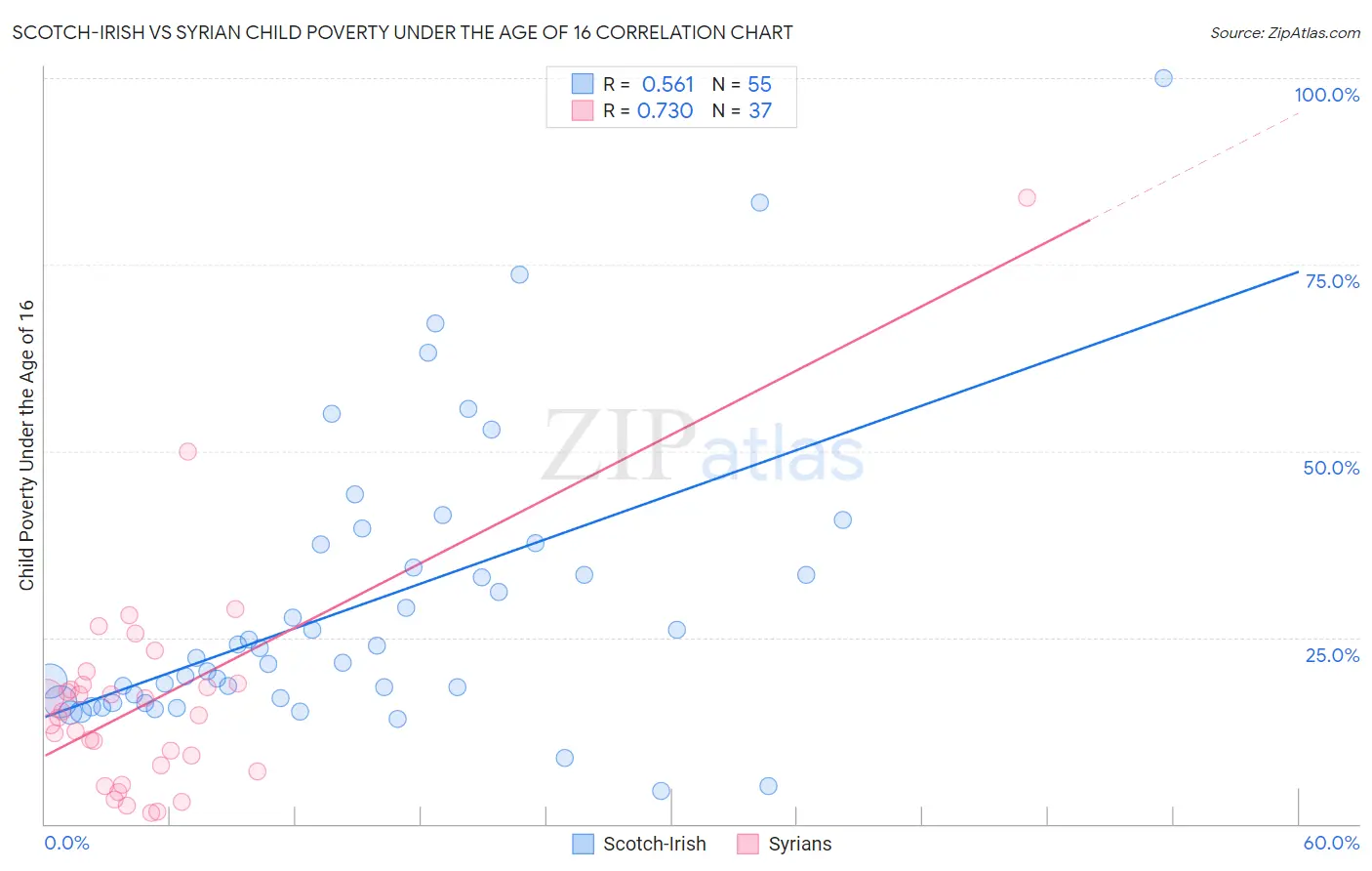 Scotch-Irish vs Syrian Child Poverty Under the Age of 16