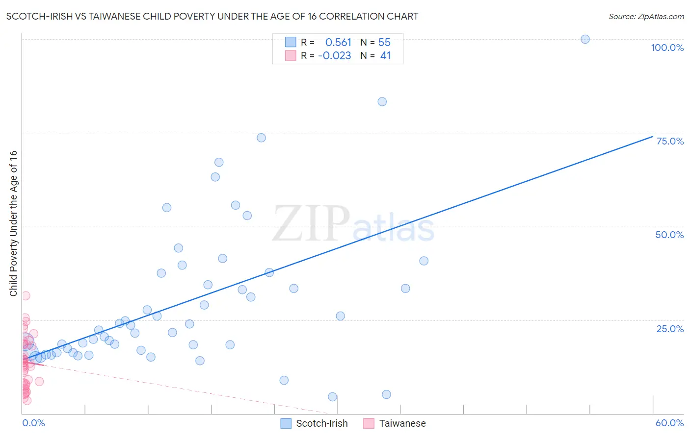 Scotch-Irish vs Taiwanese Child Poverty Under the Age of 16