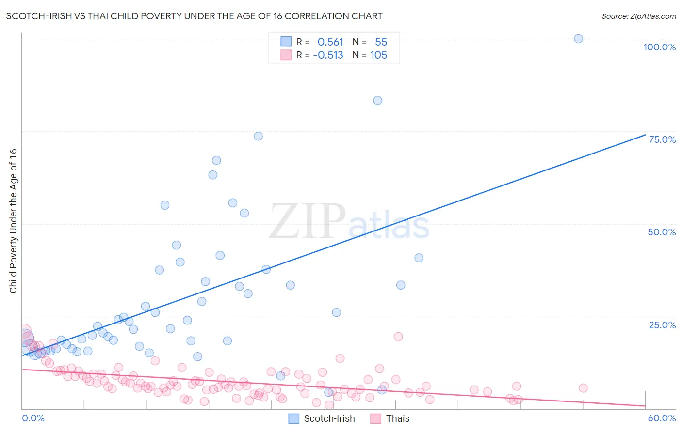 Scotch-Irish vs Thai Child Poverty Under the Age of 16