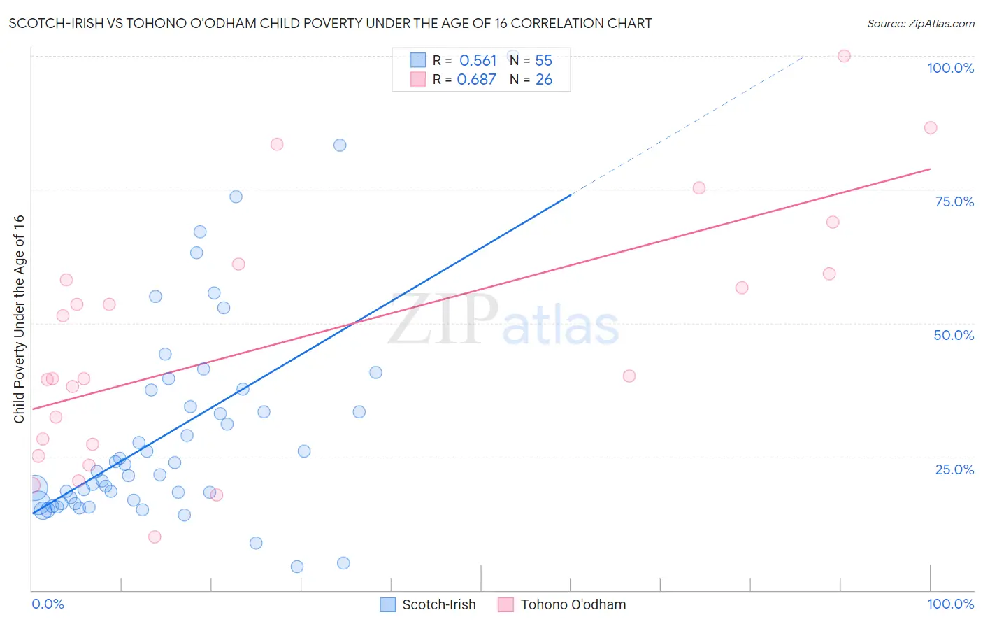 Scotch-Irish vs Tohono O'odham Child Poverty Under the Age of 16