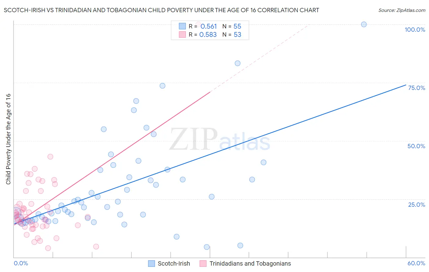 Scotch-Irish vs Trinidadian and Tobagonian Child Poverty Under the Age of 16