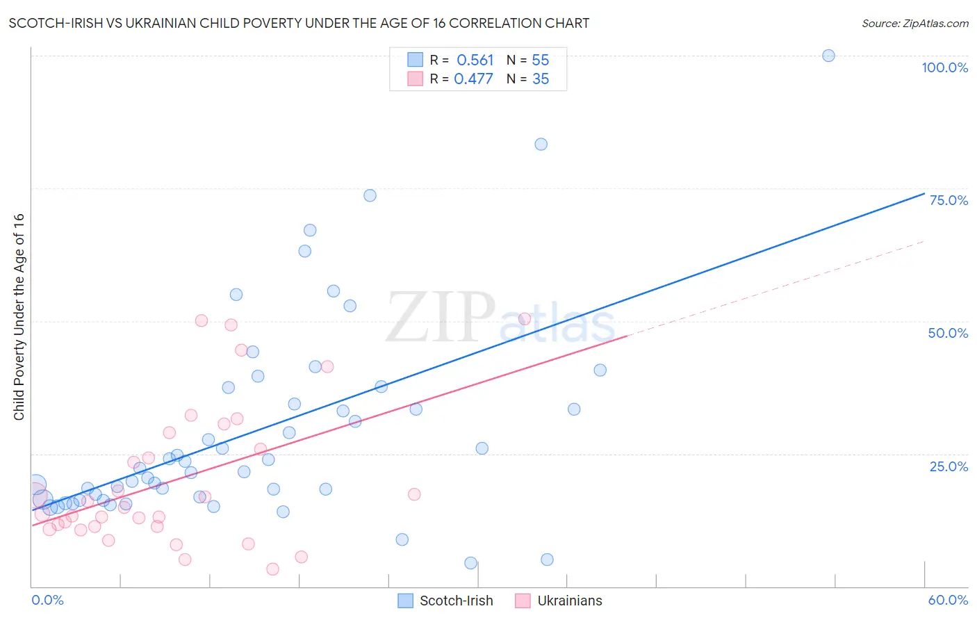 Scotch-Irish vs Ukrainian Child Poverty Under the Age of 16