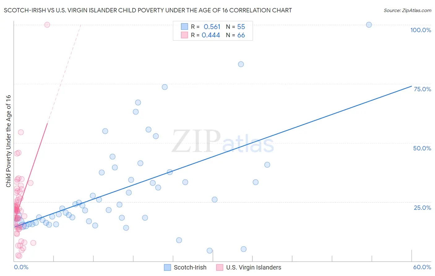 Scotch-Irish vs U.S. Virgin Islander Child Poverty Under the Age of 16