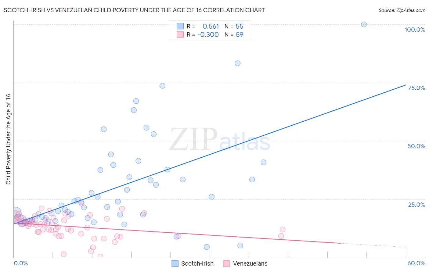 Scotch-Irish vs Venezuelan Child Poverty Under the Age of 16