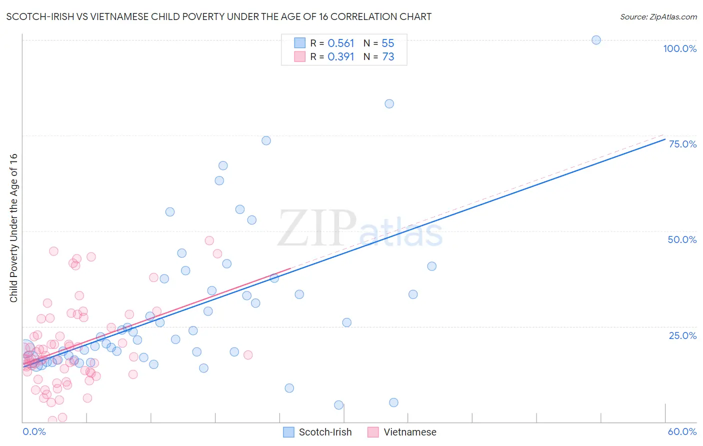 Scotch-Irish vs Vietnamese Child Poverty Under the Age of 16