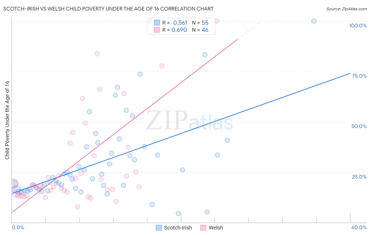Scotch-Irish vs Welsh Child Poverty Under the Age of 16