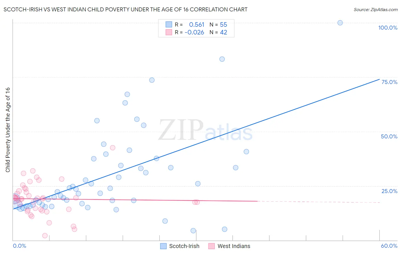 Scotch-Irish vs West Indian Child Poverty Under the Age of 16