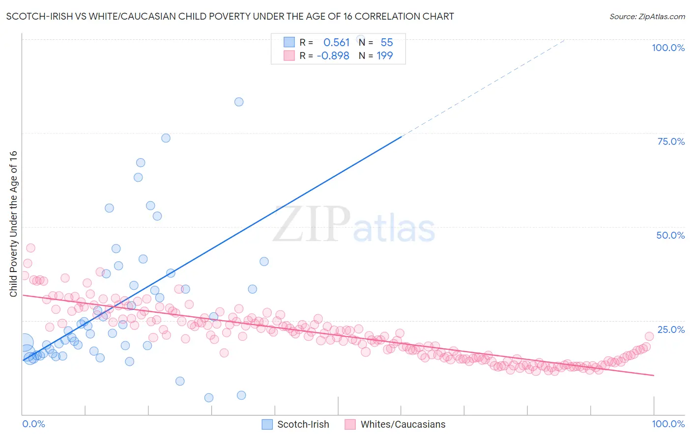 Scotch-Irish vs White/Caucasian Child Poverty Under the Age of 16