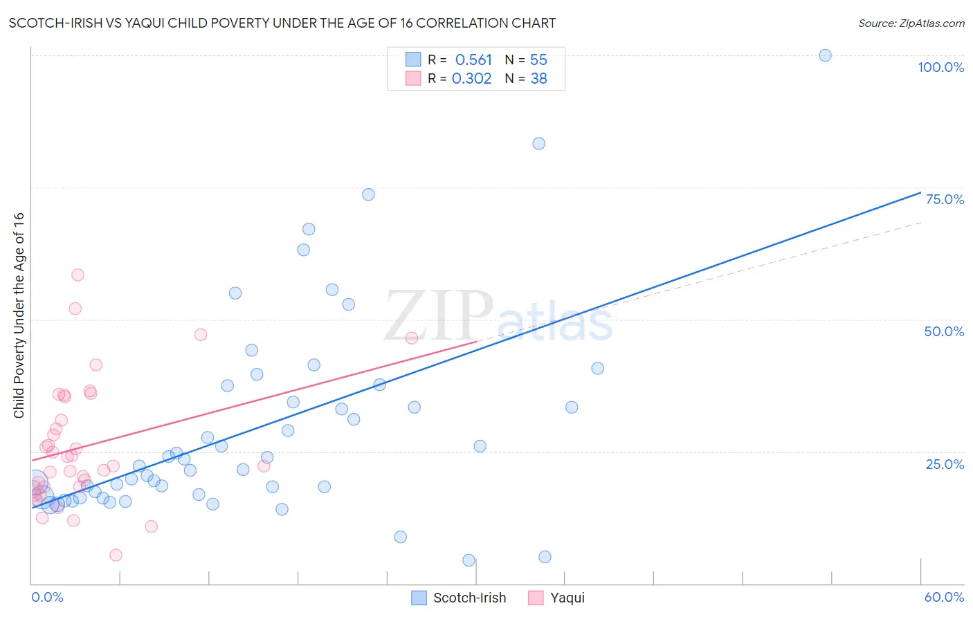 Scotch-Irish vs Yaqui Child Poverty Under the Age of 16