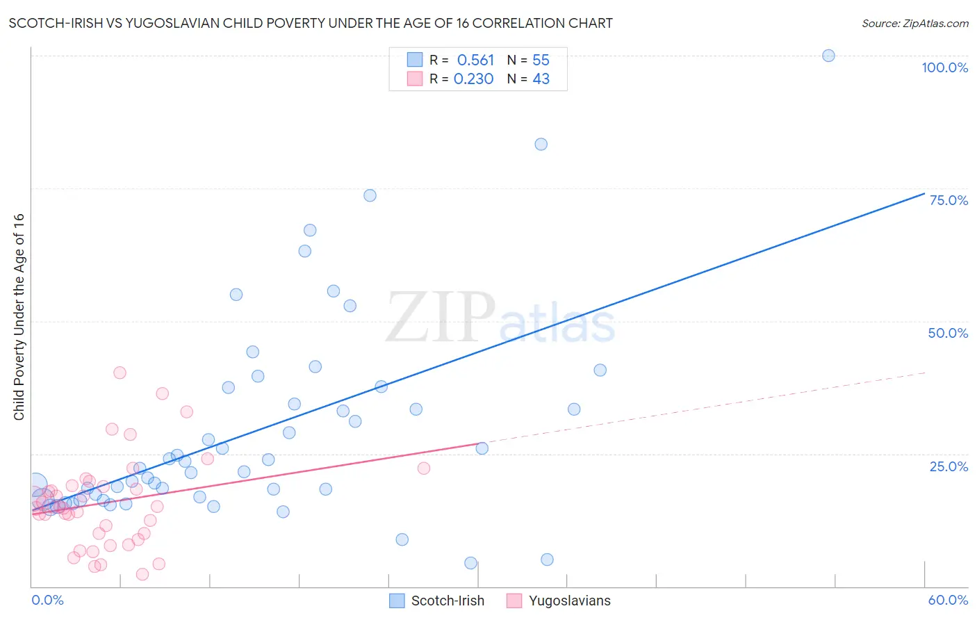 Scotch-Irish vs Yugoslavian Child Poverty Under the Age of 16