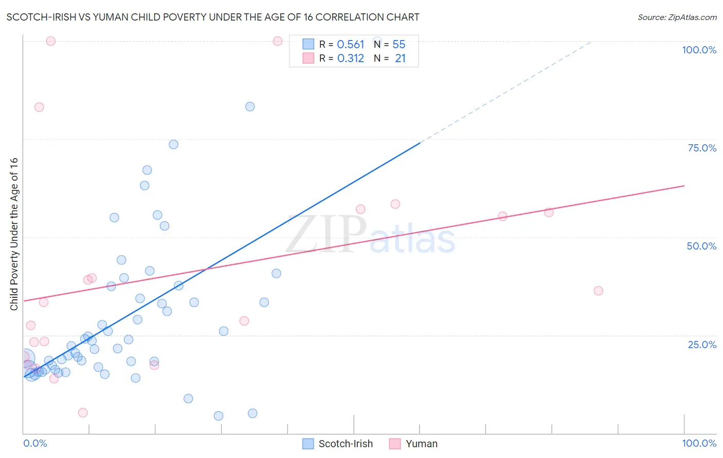 Scotch-Irish vs Yuman Child Poverty Under the Age of 16