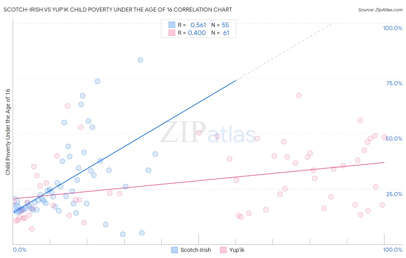 Scotch-Irish vs Yup'ik Child Poverty Under the Age of 16