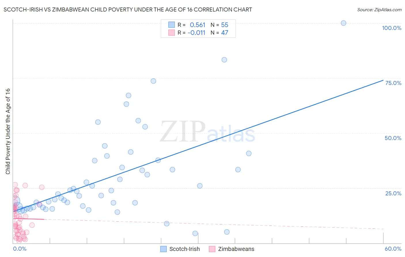 Scotch-Irish vs Zimbabwean Child Poverty Under the Age of 16