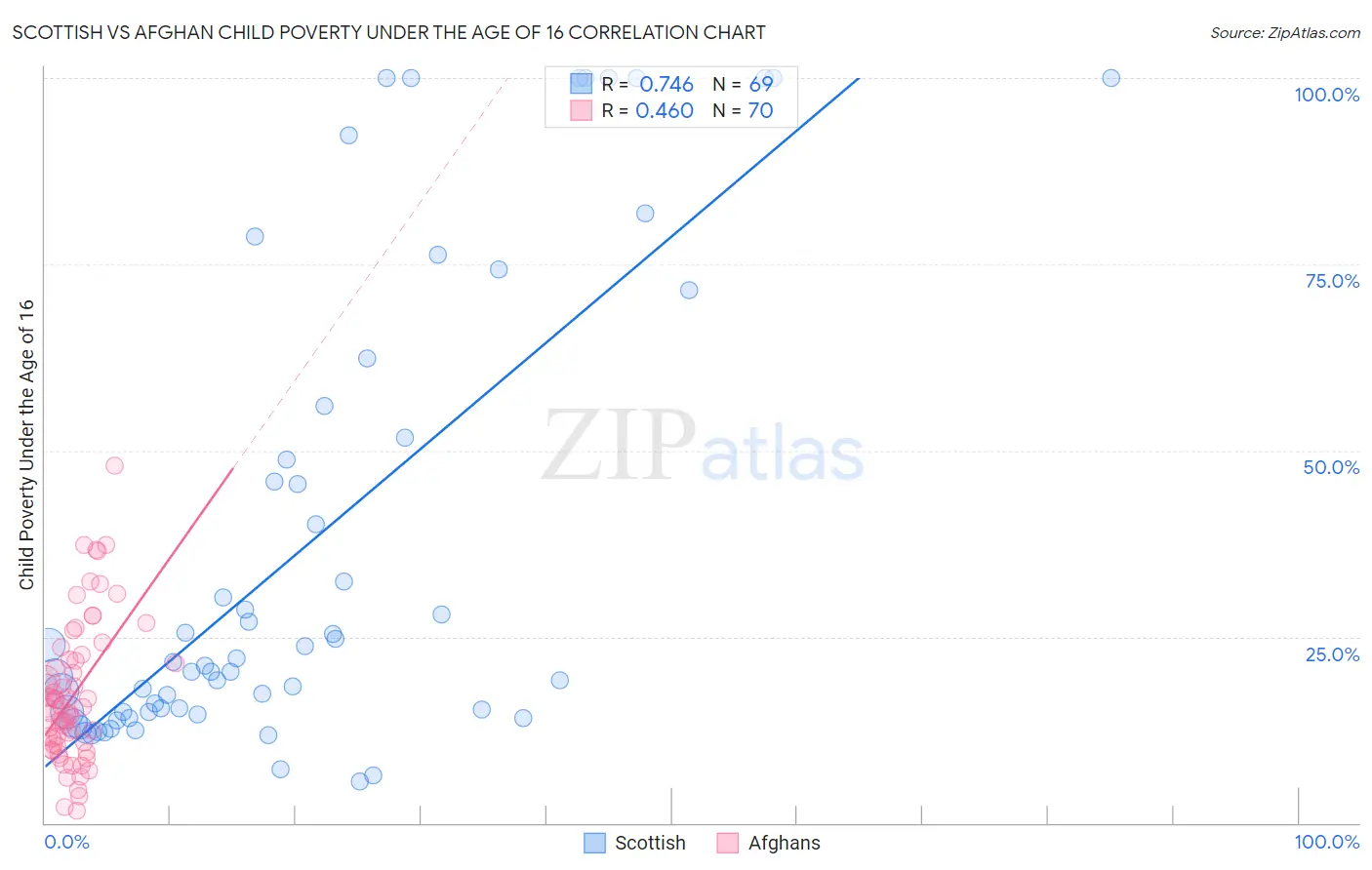 Scottish vs Afghan Child Poverty Under the Age of 16