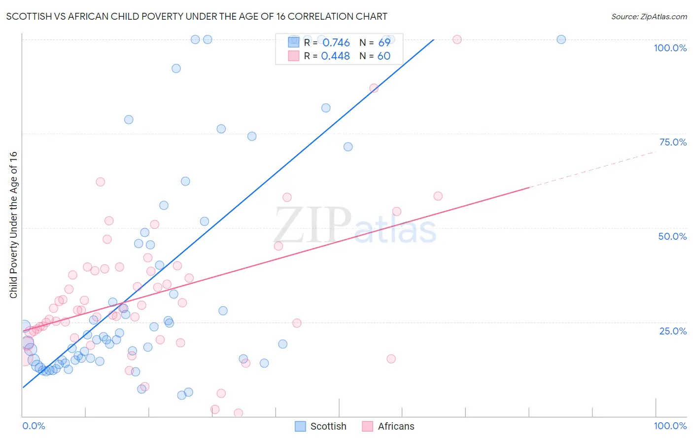Scottish vs African Child Poverty Under the Age of 16
