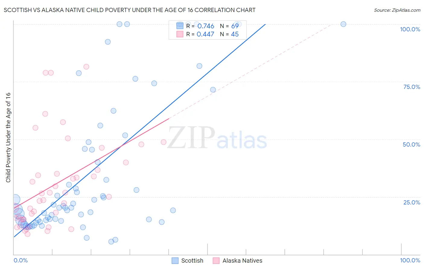 Scottish vs Alaska Native Child Poverty Under the Age of 16