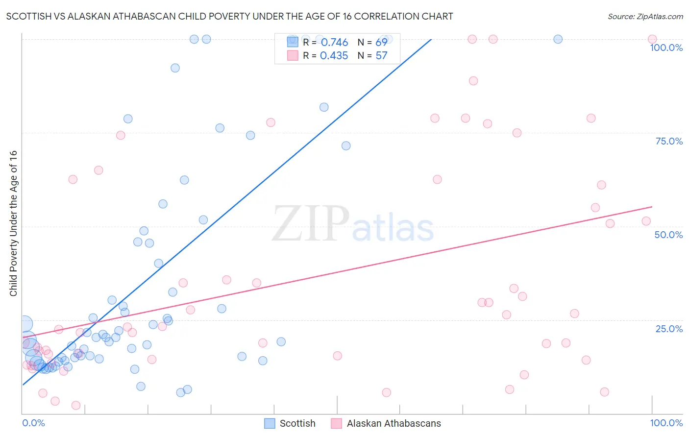 Scottish vs Alaskan Athabascan Child Poverty Under the Age of 16