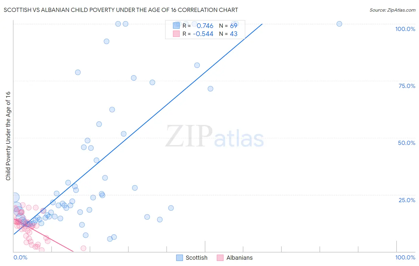 Scottish vs Albanian Child Poverty Under the Age of 16