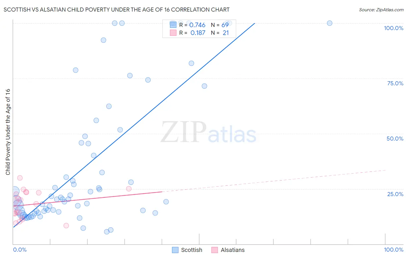 Scottish vs Alsatian Child Poverty Under the Age of 16